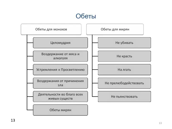 Обеты