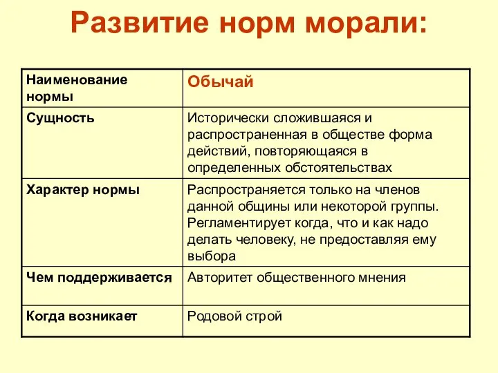 Развитие норм морали: