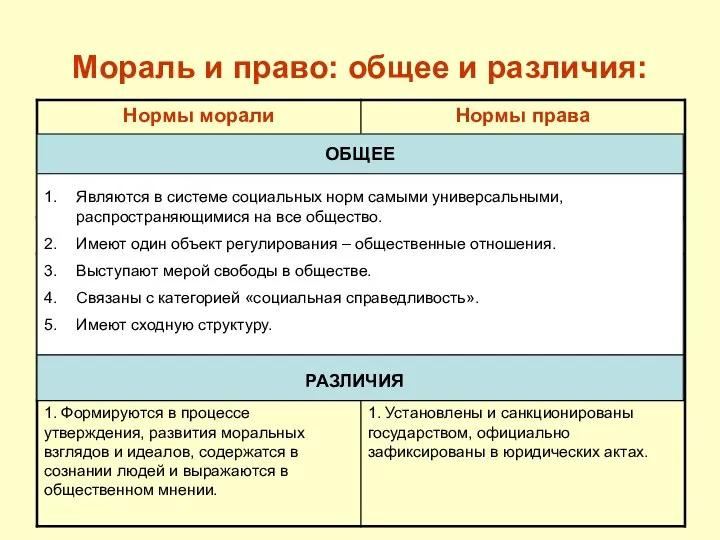 Мораль и право: общее и различия: ОБЩЕЕ Являются в системе социальных