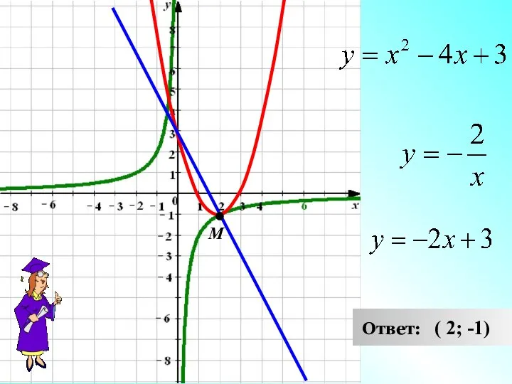 М Ответ: ( 2; -1)