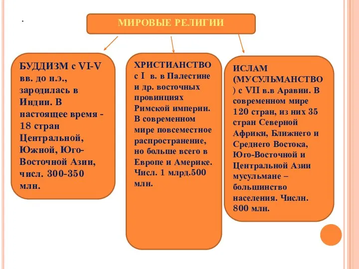 . МИРОВЫЕ РЕЛИГИИ БУДДИЗМ с VI-V вв. до н.э., зародилась в