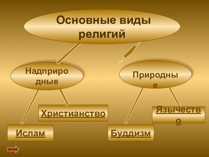 Христианство Природные Надприродные Ислам Буддизм Язычество Основные виды религий