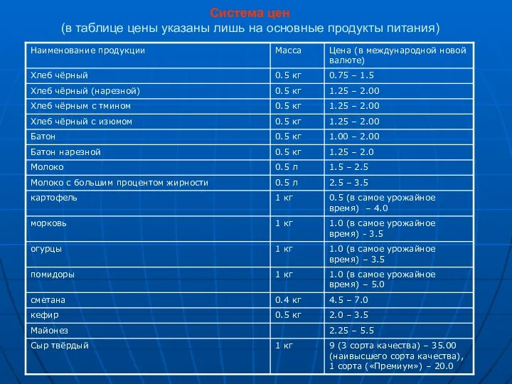 Система цен (в таблице цены указаны лишь на основные продукты питания)