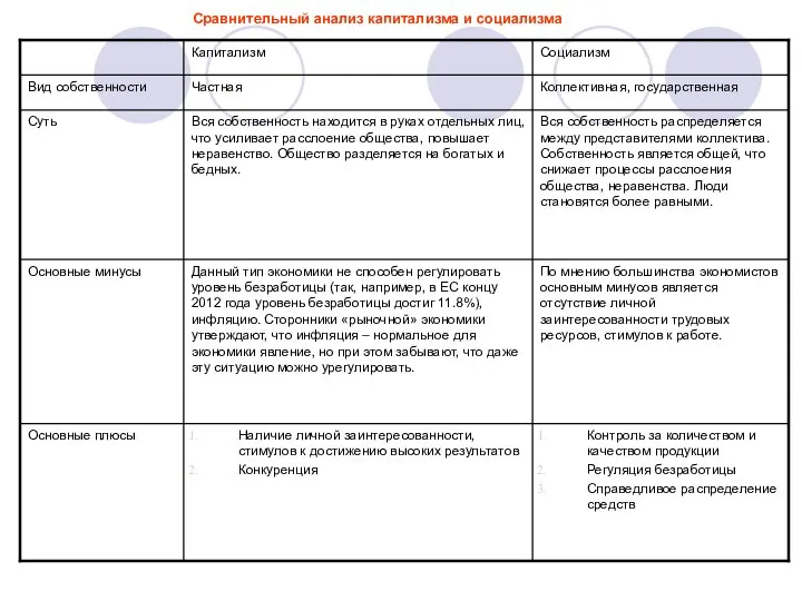 Сравнительный анализ капитализма и социализма