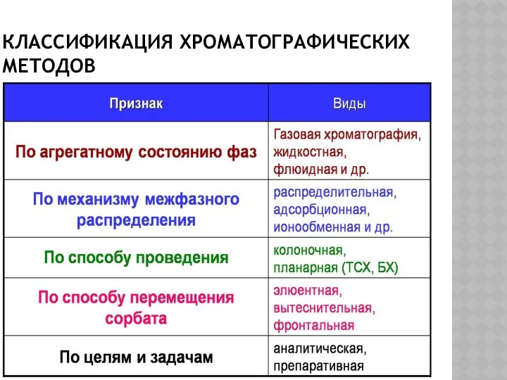 КЛАССИФИКАЦИЯ ХРОМАТОГРАФИЧЕСКИХ МЕТОДОВ