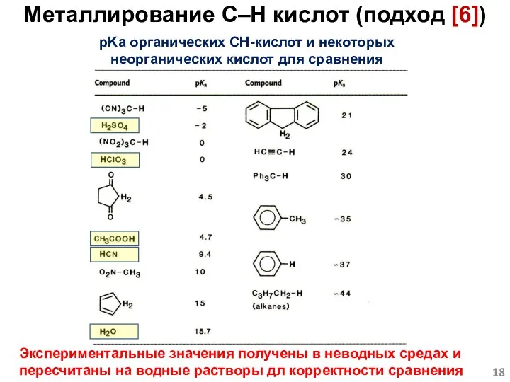 pKa органических CH-кислот и некоторых неорганических кислот для сравнения Экспериментальные значения