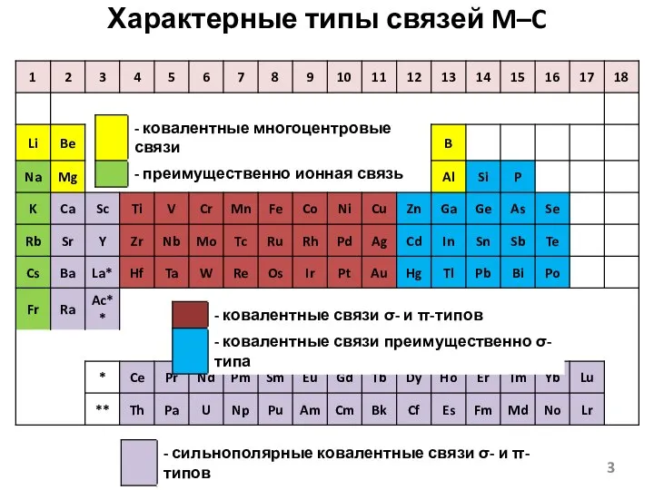 Характерные типы связей M–C