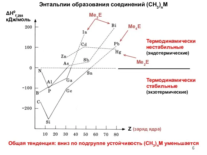 Энтальпии образования соединений (CH3)nM Общая тенденция: вниз по подгруппе устойчивость (CH3)nM