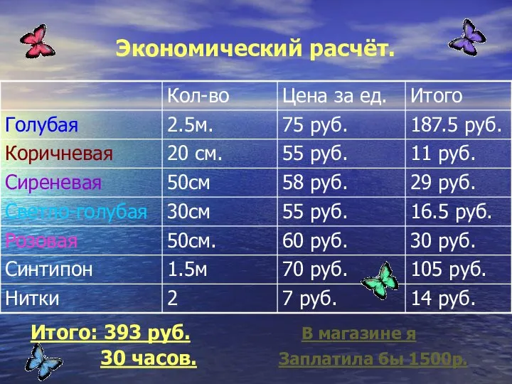 Экономический расчёт. Итого: 393 руб. В магазине я 30 часов. Заплатила бы 1500р.