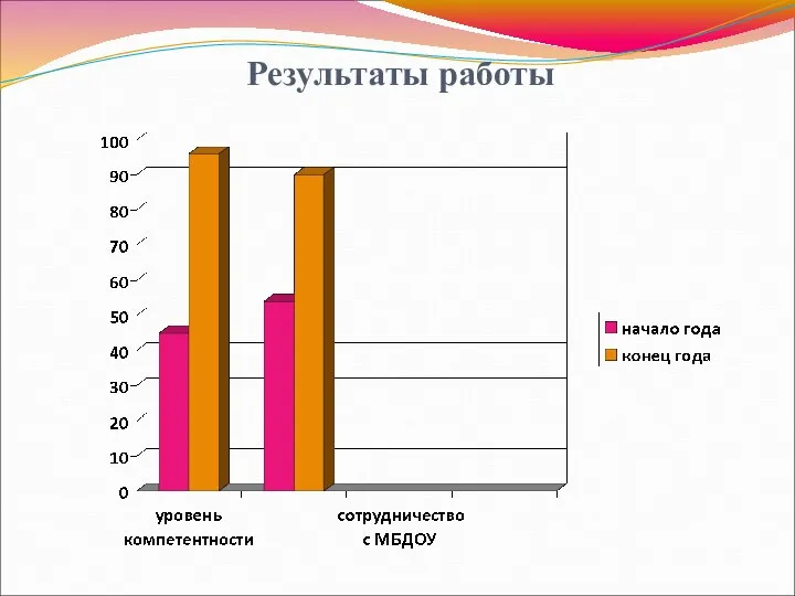 Результаты работы