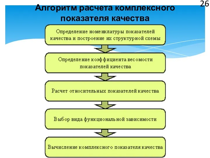 Алгоритм расчета комплексного показателя качества 26