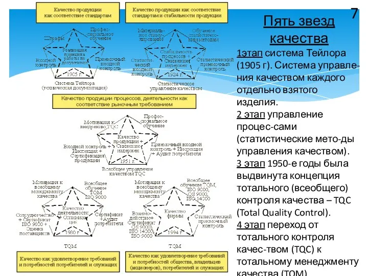 7 Пять звезд качества 1этап система Тейлора (1905 г). Система управле-ния