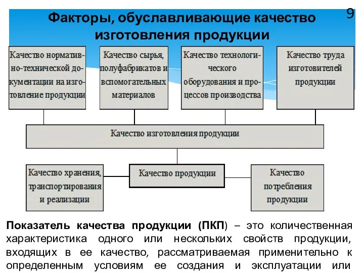 Факторы, обуславливающие качество изготовления продукции 9 Показатель качества продукции (ПКП) –