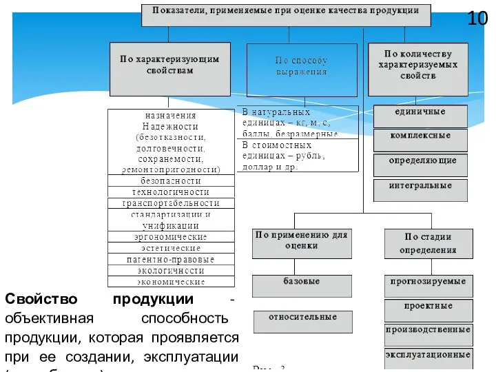 Свойство продукции - объективная способность продукции, которая проявляется при ее создании, эксплуатации (потреблении). 10