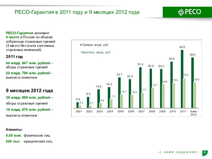 РЕСО-Гарантия в 2011 году и 9 месяцах 2012 года РЕСО-Гарантия занимает