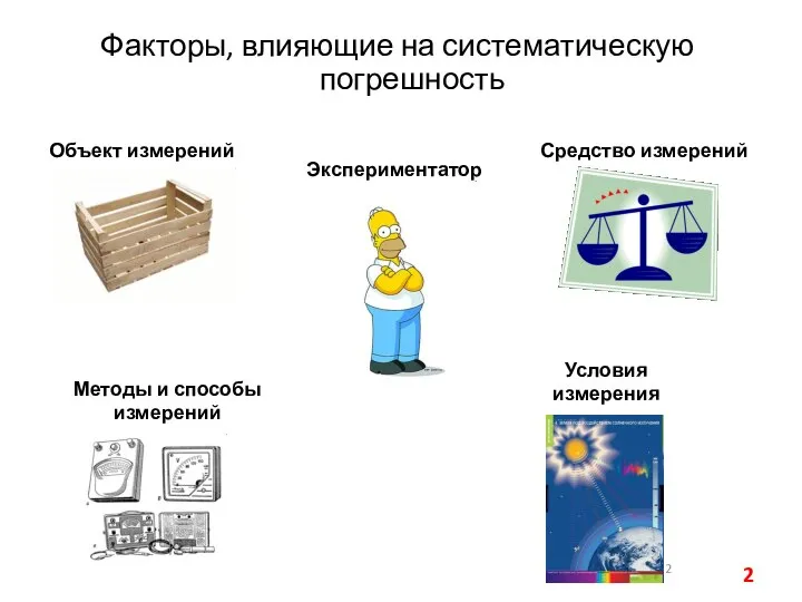 Факторы, влияющие на систематическую погрешность Объект измерений Экспериментатор Средство измерений Методы и способы измерений Условия измерения