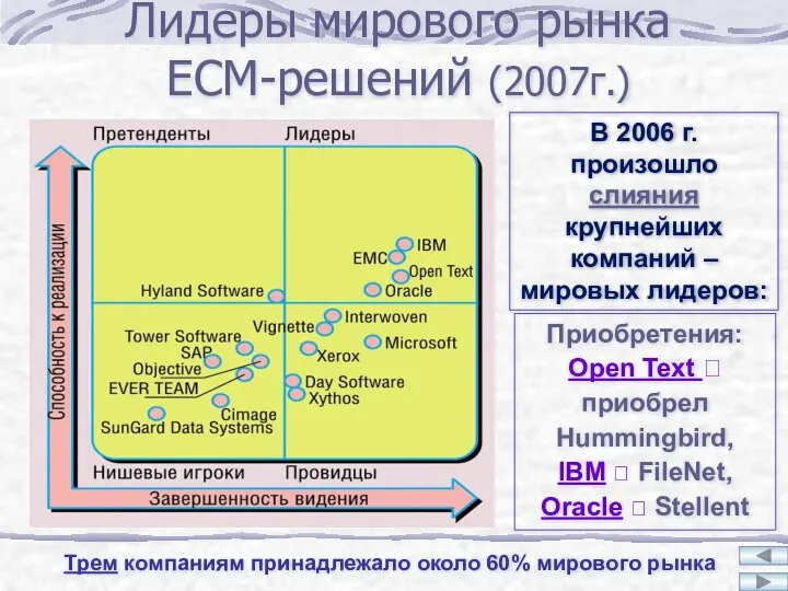 Лидеры мирового рынка ECM-решений (2007г.) Приобретения: Open Text ? приобрел Hummingbird,