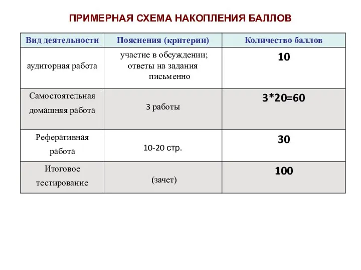 ПРИМЕРНАЯ СХЕМА НАКОПЛЕНИЯ БАЛЛОВ