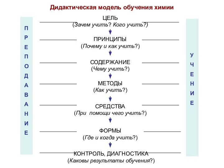 Дидактическая модель обучения химии ЦЕЛЬ (Зачем учить? Кого учить?) ПРИНЦИПЫ (Почему