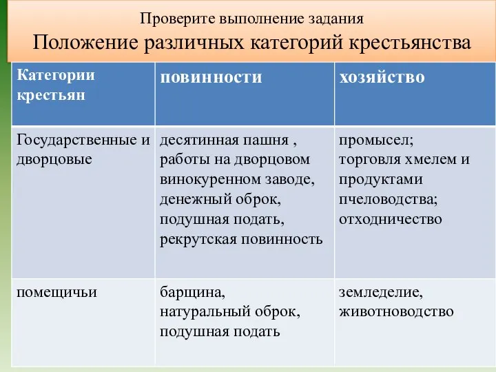 Проверите выполнение задания Положение различных категорий крестьянства