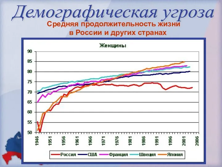 Средняя продолжительность жизни в России и других странах Демографическая угроза