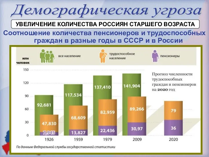 Демографическая угроза УВЕЛИЧЕНИЕ КОЛИЧЕСТВА РОССИЯН СТАРШЕГО ВОЗРАСТА Соотношение количества пенсионеров и