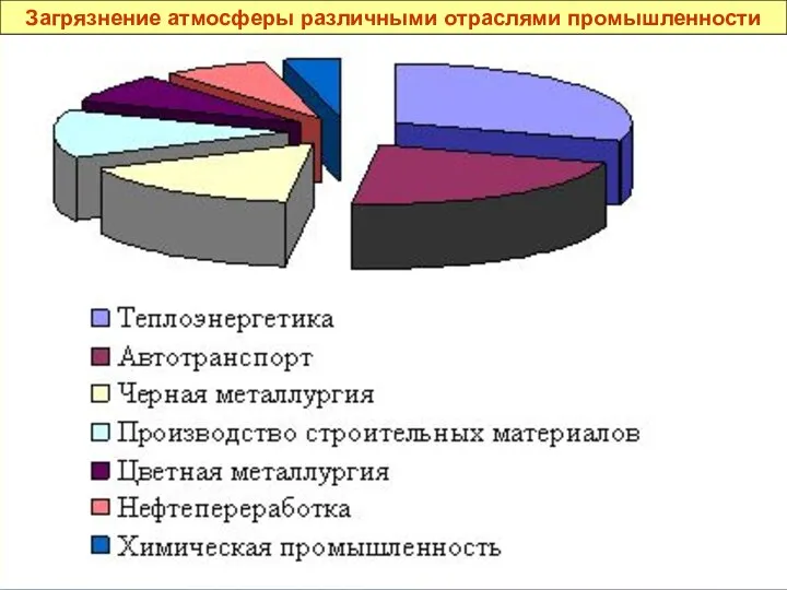 Загрязнение атмосферы различными отраслями промышленности