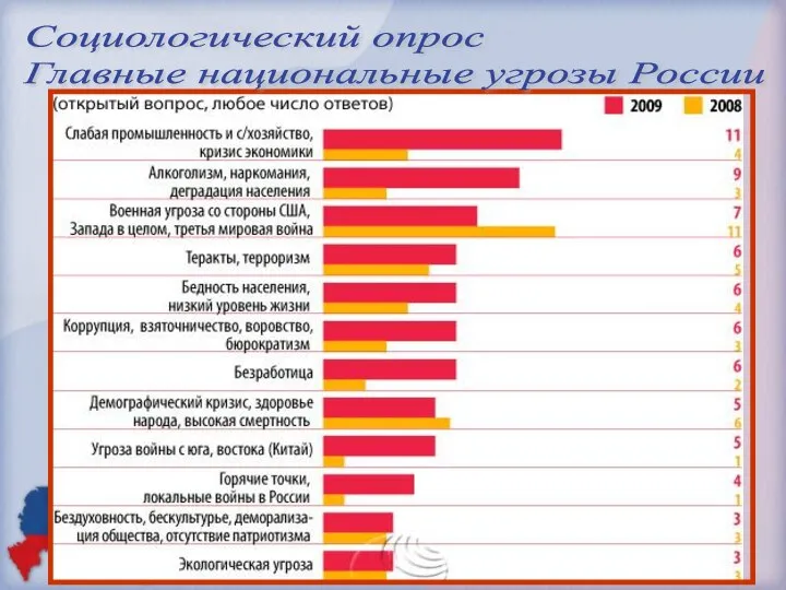 Социологический опрос Главные национальные угрозы России