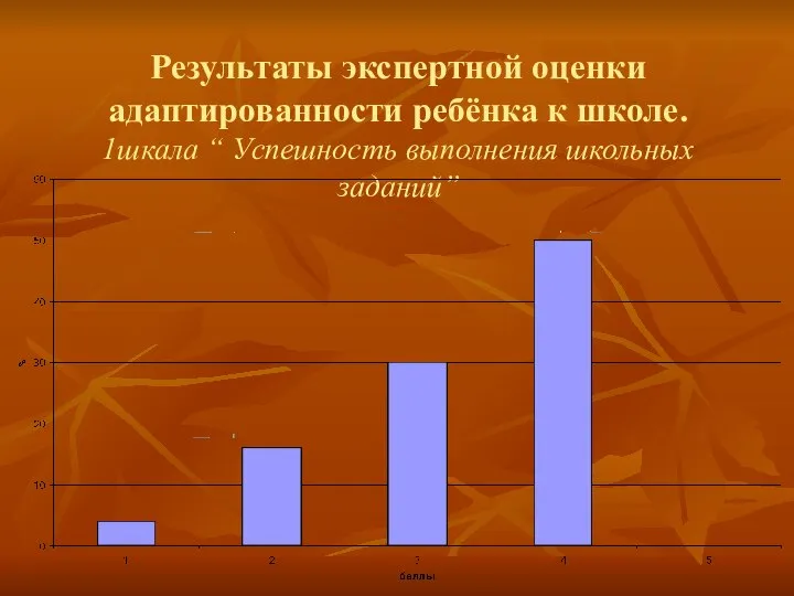 Результаты экспертной оценки адаптированности ребёнка к школе. 1шкала “ Успешность выполнения школьных заданий”