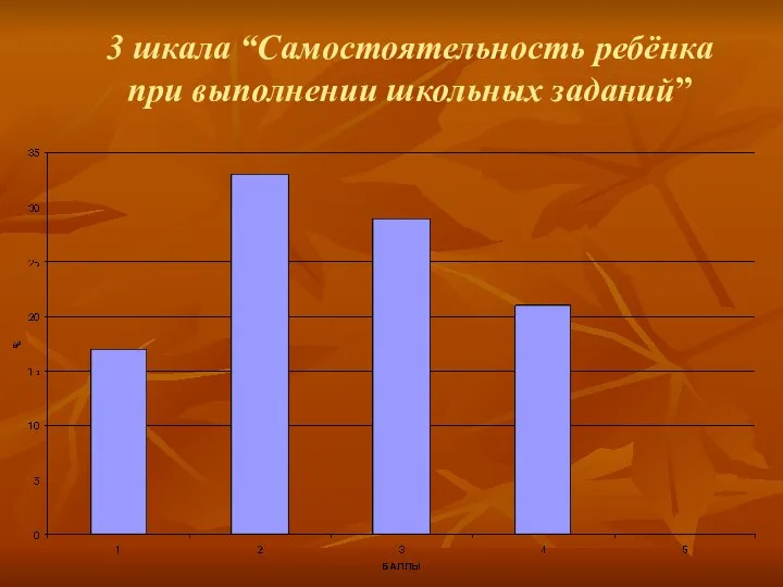 3 шкала “Самостоятельность ребёнка при выполнении школьных заданий”