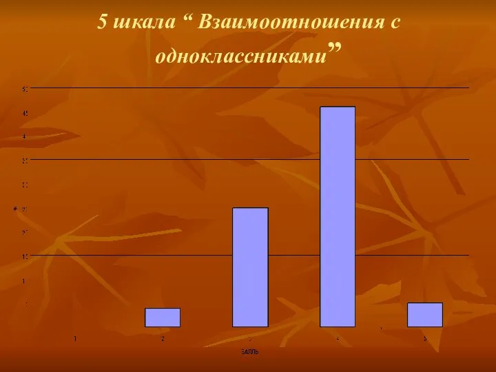 5 шкала “ Взаимоотношения с одноклассниками”