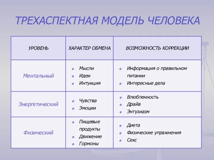 ТРЕХАСПЕКТНАЯ МОДЕЛЬ ЧЕЛОВЕКА