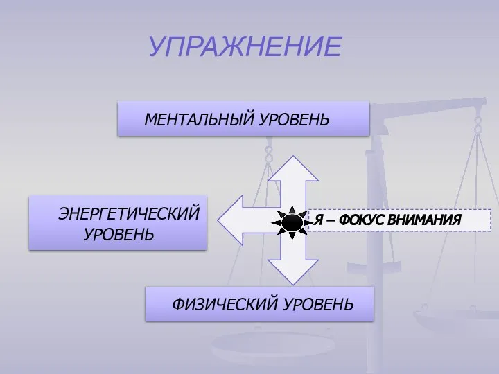 УПРАЖНЕНИЕ ЭНЕРГЕТИЧЕСКИЙ УРОВЕНЬ ФИЗИЧЕСКИЙ УРОВЕНЬ МЕНТАЛЬНЫЙ УРОВЕНЬ Я – ФОКУС ВНИМАНИЯ