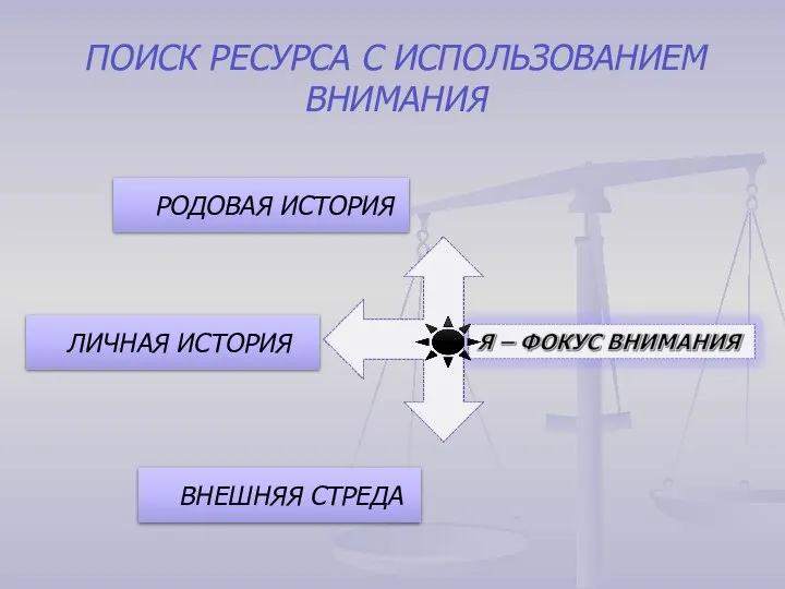 ПОИСК РЕСУРСА С ИСПОЛЬЗОВАНИЕМ ВНИМАНИЯ РОДОВАЯ ИСТОРИЯ ЛИЧНАЯ ИСТОРИЯ ВНЕШНЯЯ СТРЕДА