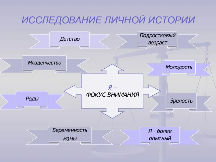 ИССЛЕДОВАНИЕ ЛИЧНОЙ ИСТОРИИ Детство Молодость Я - более опытный Беременность мамы