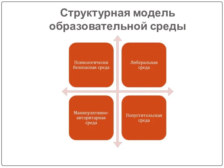 Структурная модель образовательной среды