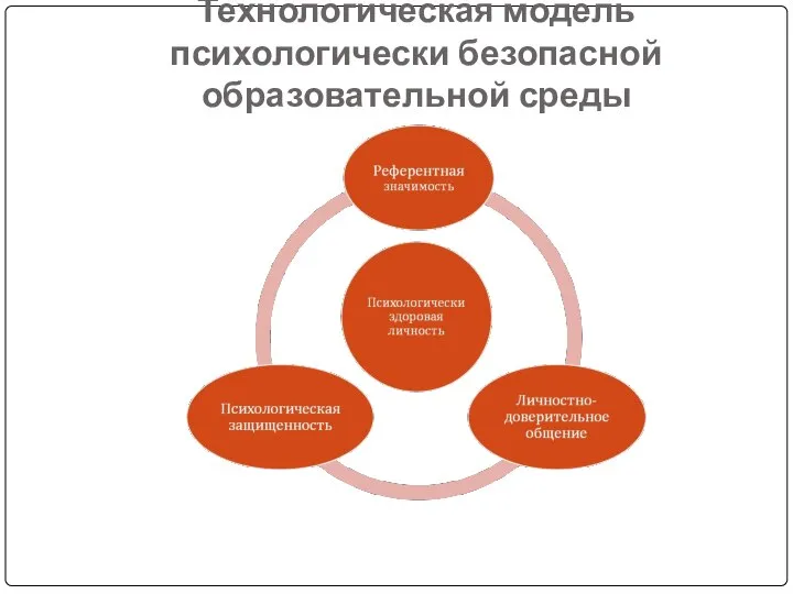 Технологическая модель психологически безопасной образовательной среды