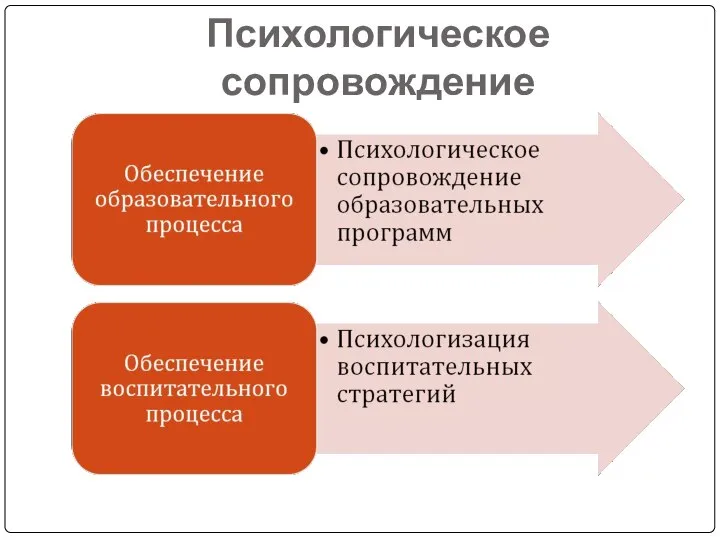 Психологическое сопровождение