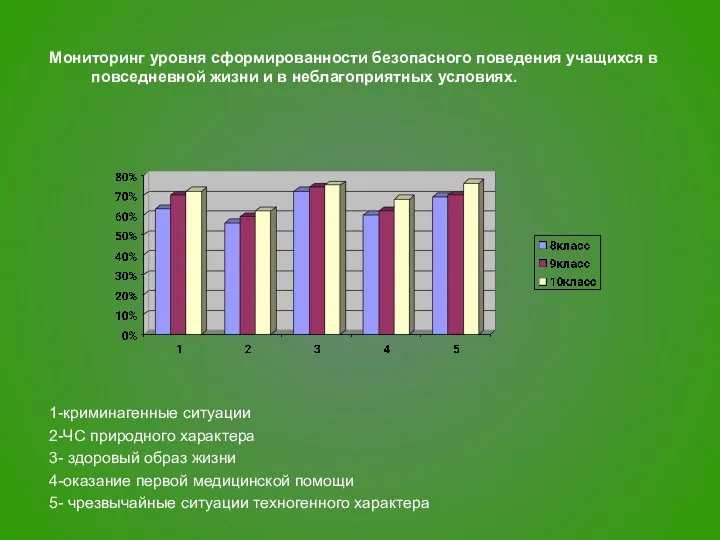 Мониторинг уровня сформированности безопасного поведения учащихся в повседневной жизни и в