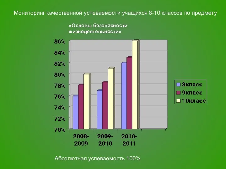 «Основы безопасности жизнедеятельности» Мониторинг качественной успеваемости учащихся 8-10 классов по предмету Абсолютная успеваемость 100%