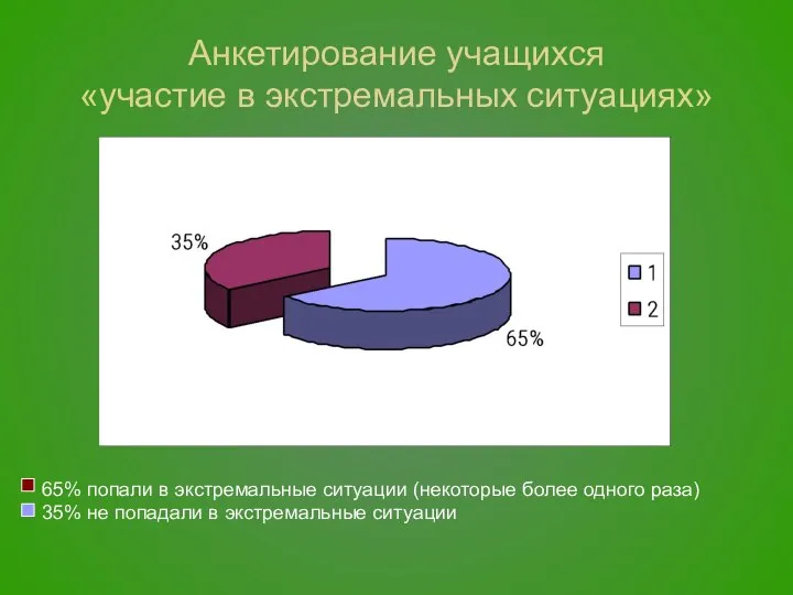 Анкетирование учащихся «участие в экстремальных ситуациях»