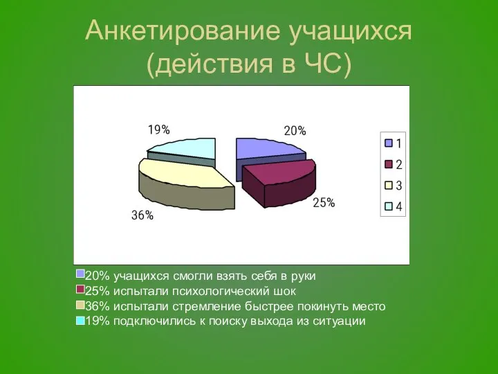 Анкетирование учащихся (действия в ЧС)