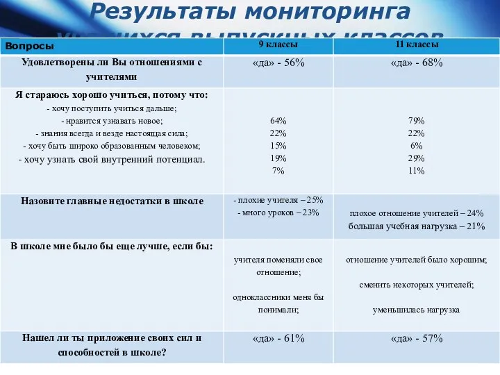 Результаты мониторинга учащихся выпускных классов