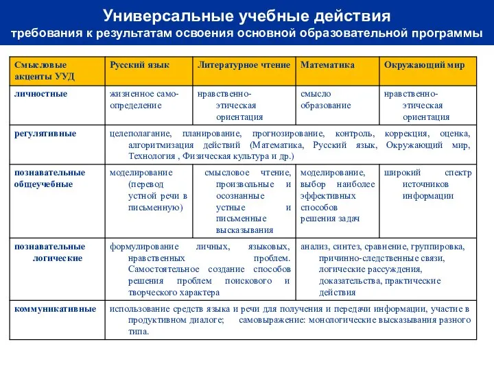 Универсальные учебные действия требования к результатам освоения основной образовательной программы