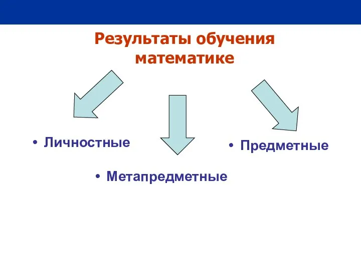 Личностные Результаты обучения математике Метапредметные Предметные