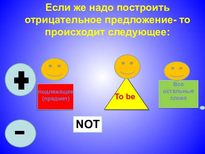 Если же надо построить отрицательное предложение- то происходит следующее: Все остальные