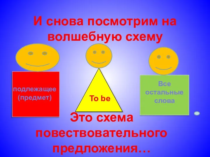 И снова посмотрим на волшебную схему Все остальные слова подлежащее (предмет)