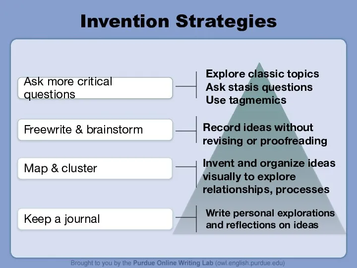 Invention Strategies Explore classic topics Ask stasis questions Use tagmemics Record