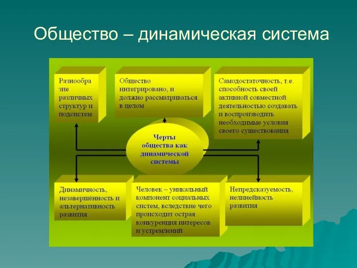 Общество – динамическая система