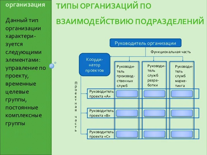 ТИПЫ ОРГАНИЗАЦИЙ ПО ВЗАИМОДЕЙСТВИЮ ПОДРАЗДЕЛЕНИЙ Матричная организация Данный тип организации характери-зуется